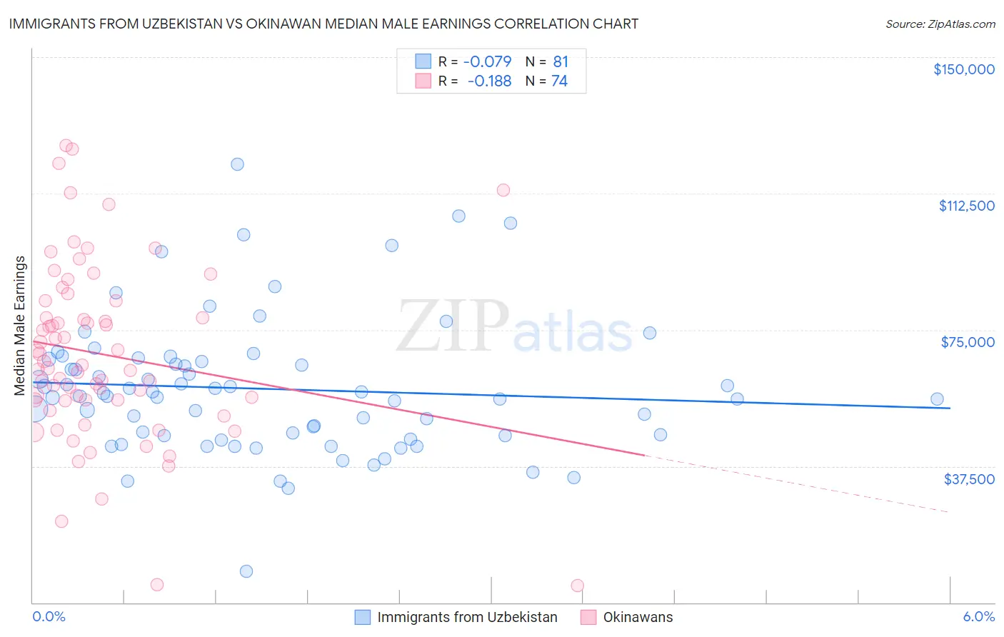 Immigrants from Uzbekistan vs Okinawan Median Male Earnings