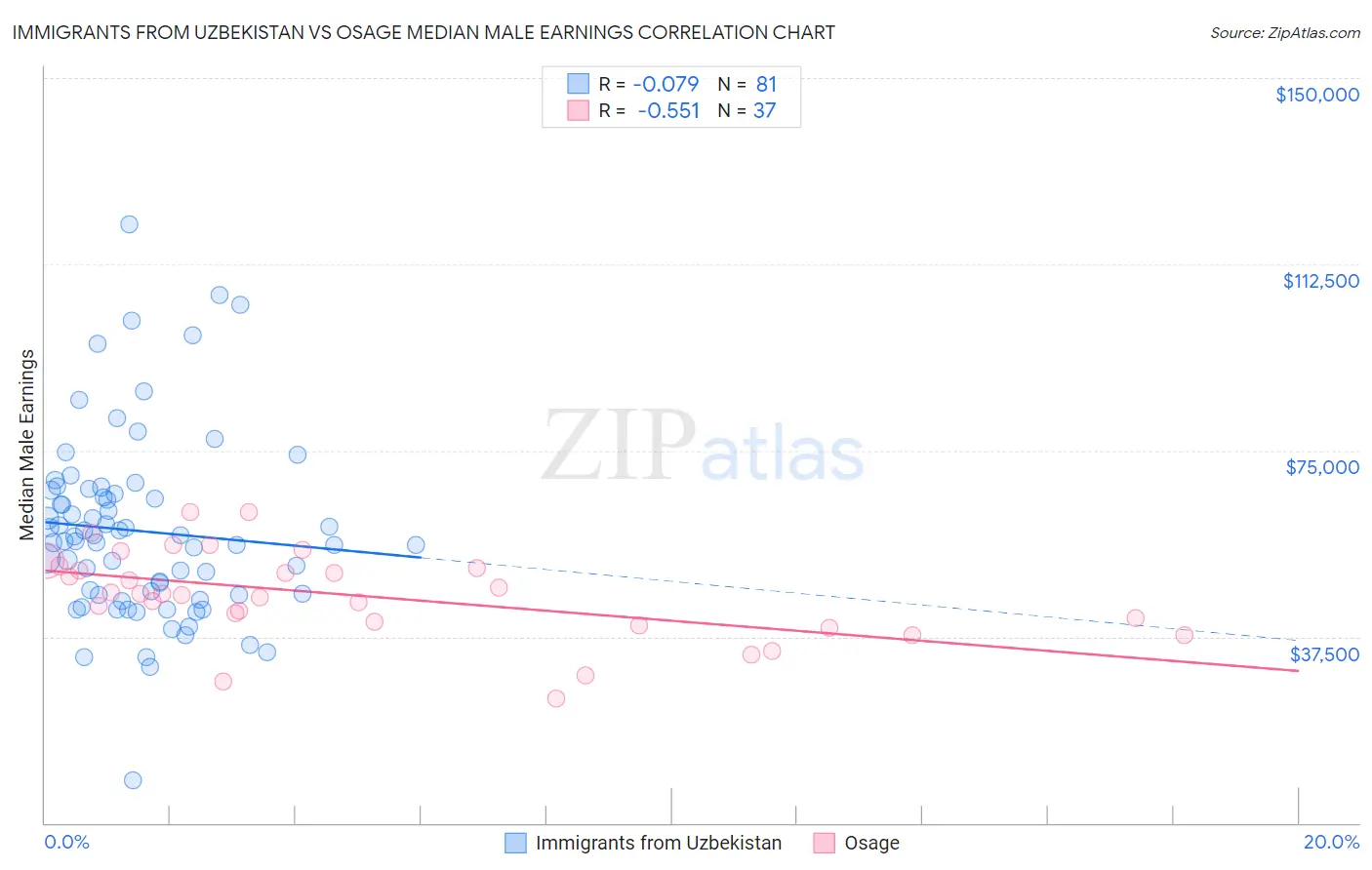 Immigrants from Uzbekistan vs Osage Median Male Earnings