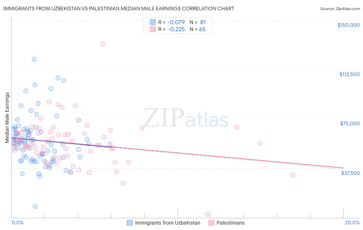 Immigrants from Uzbekistan vs Palestinian Median Male Earnings