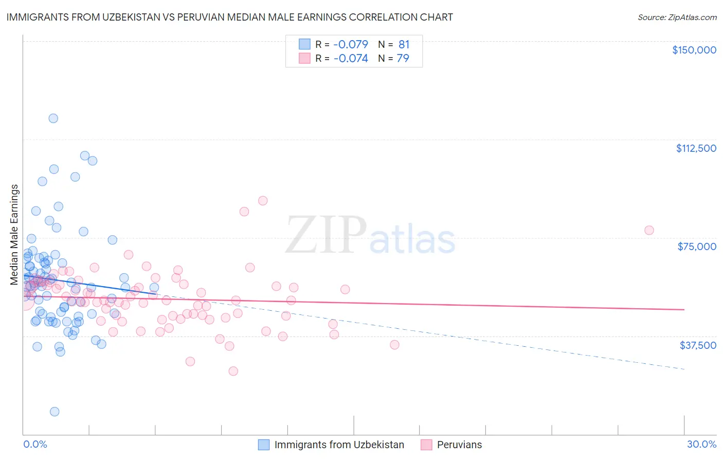 Immigrants from Uzbekistan vs Peruvian Median Male Earnings
