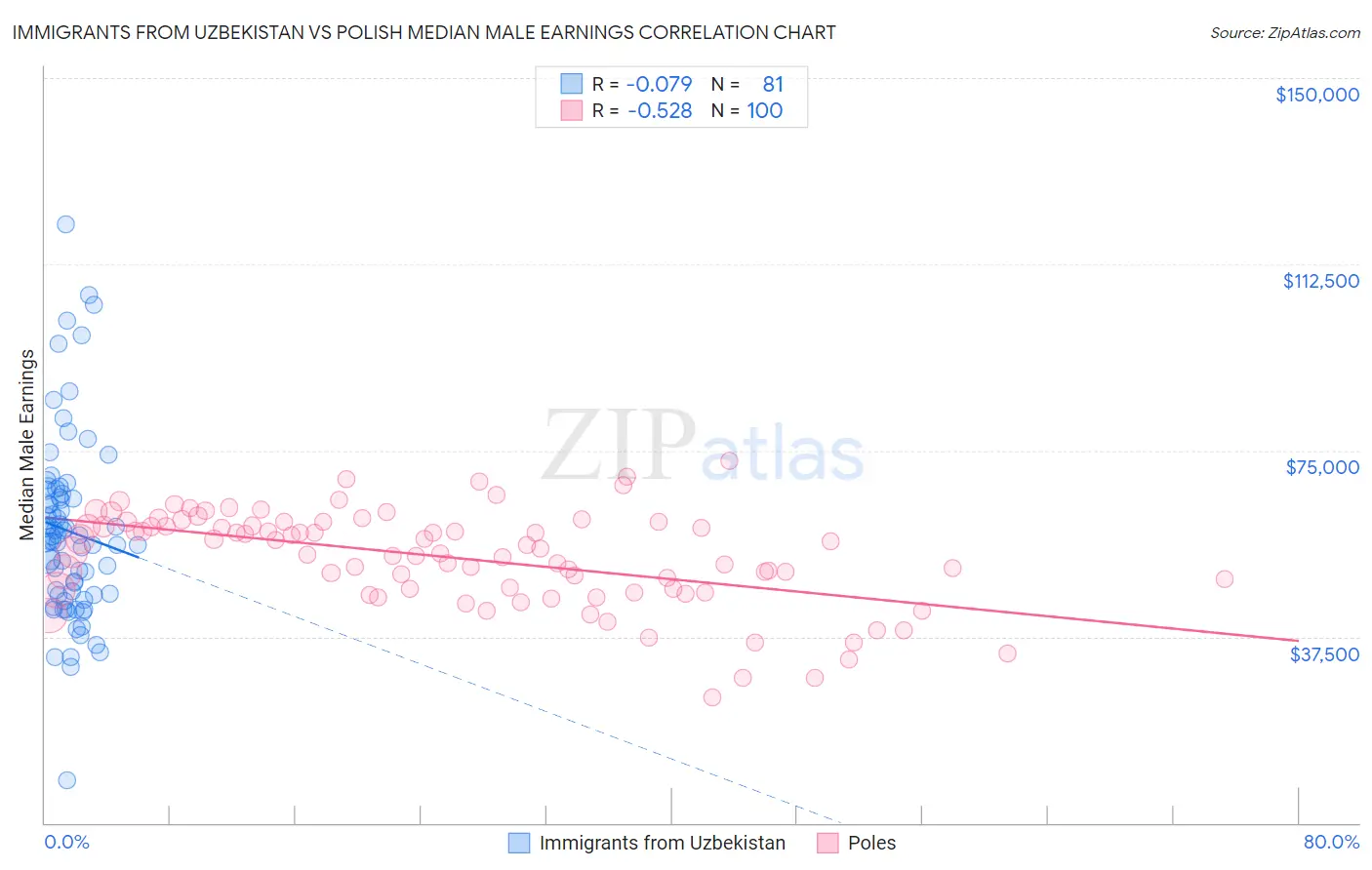 Immigrants from Uzbekistan vs Polish Median Male Earnings