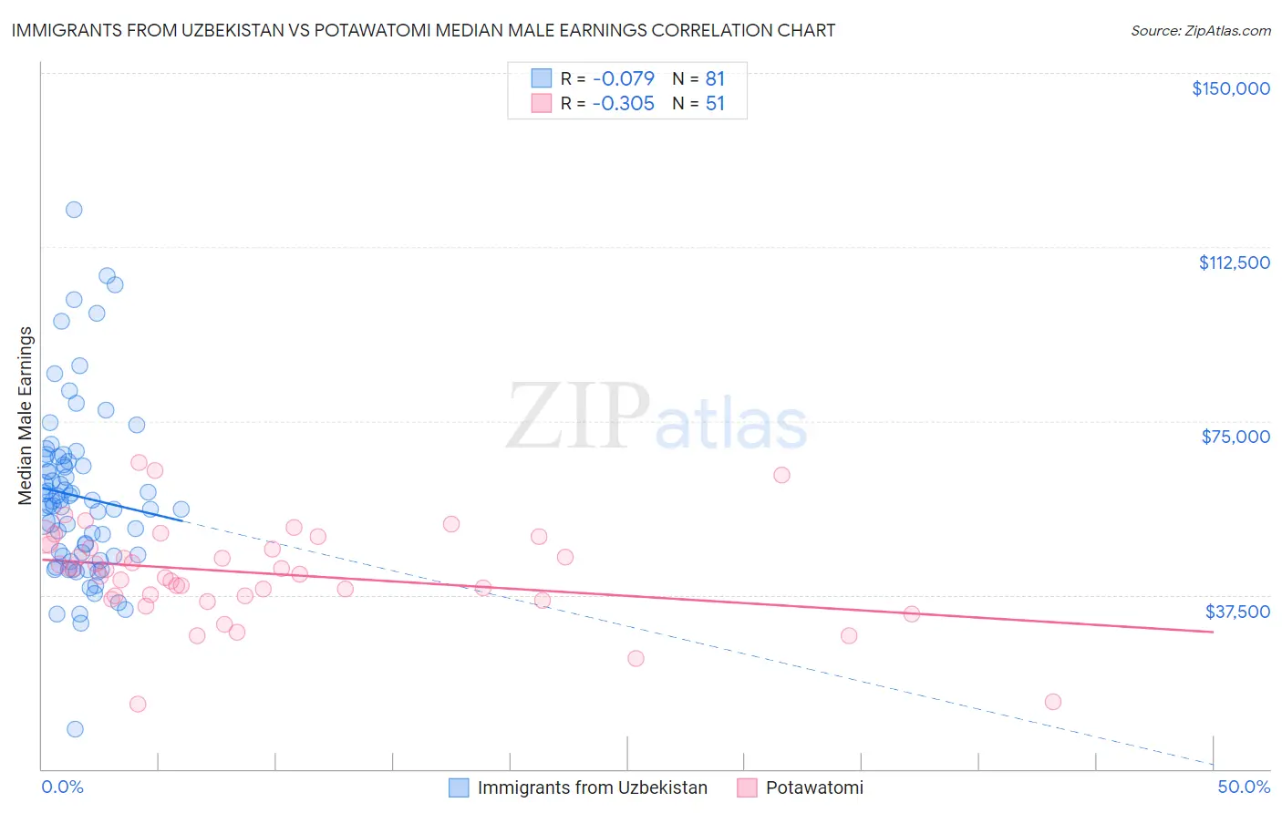 Immigrants from Uzbekistan vs Potawatomi Median Male Earnings