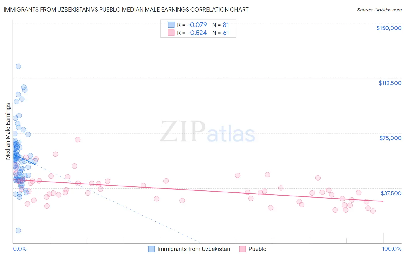 Immigrants from Uzbekistan vs Pueblo Median Male Earnings