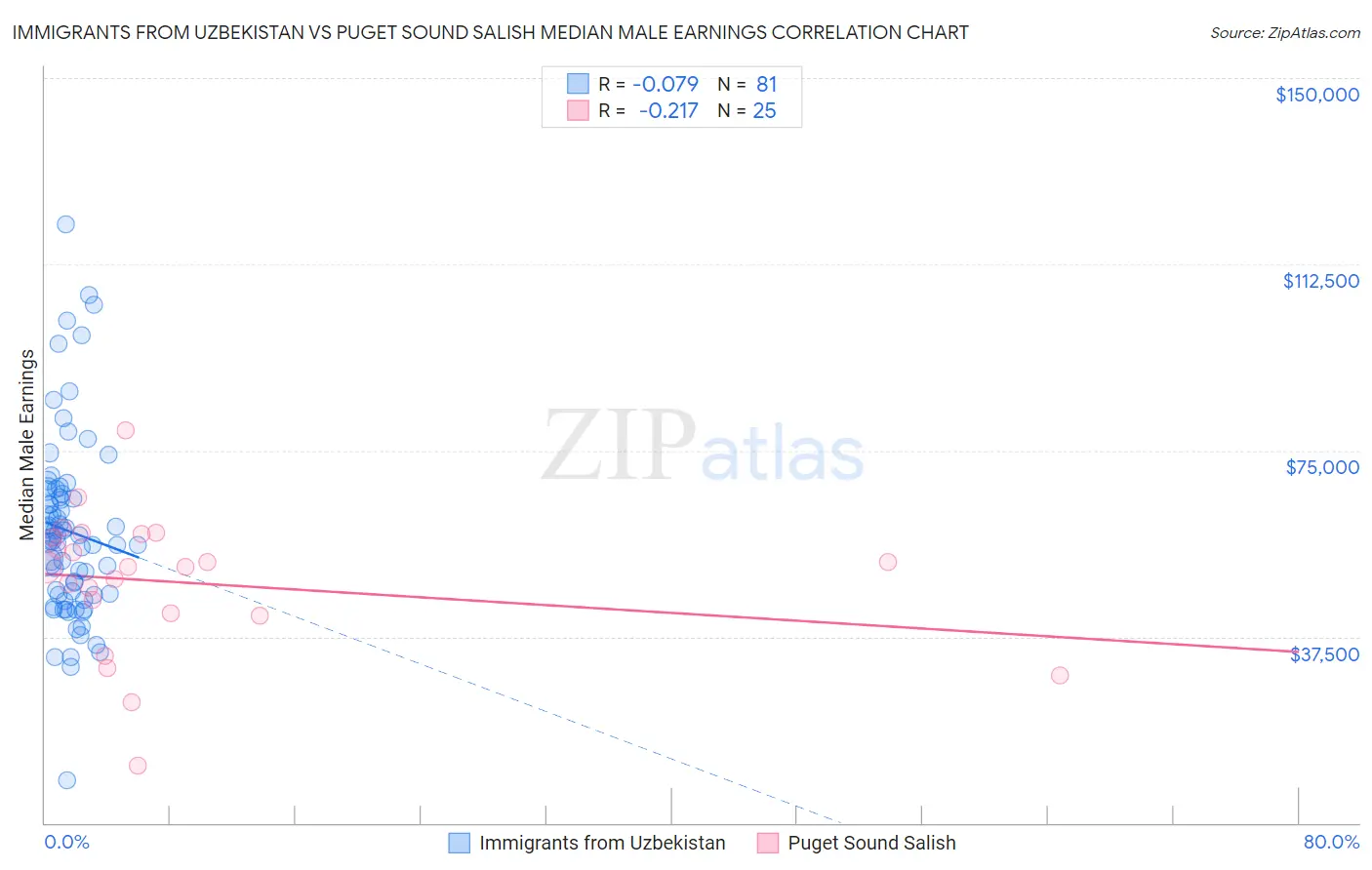 Immigrants from Uzbekistan vs Puget Sound Salish Median Male Earnings