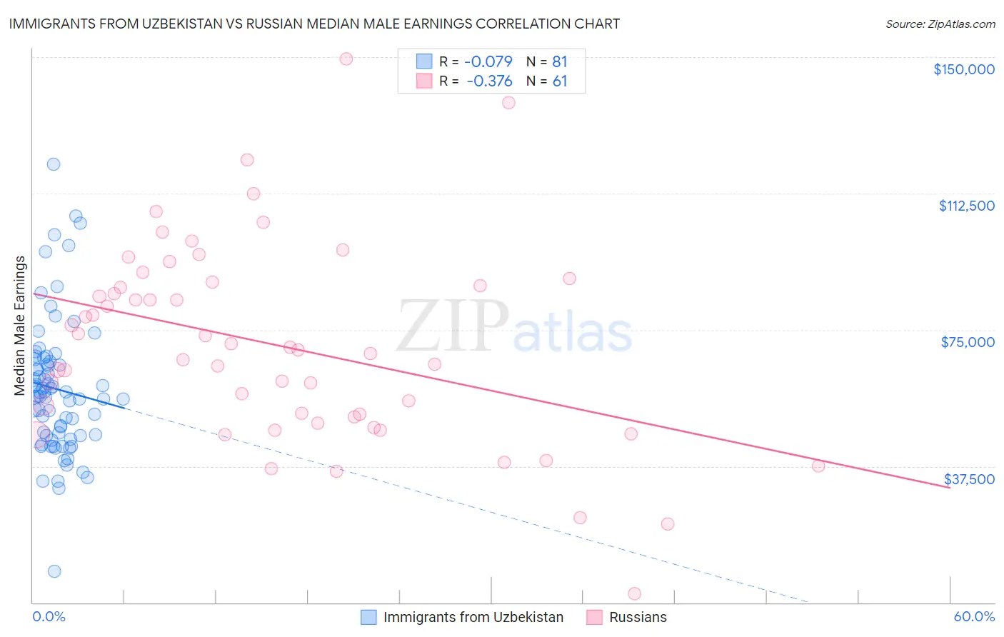 Immigrants from Uzbekistan vs Russian Median Male Earnings