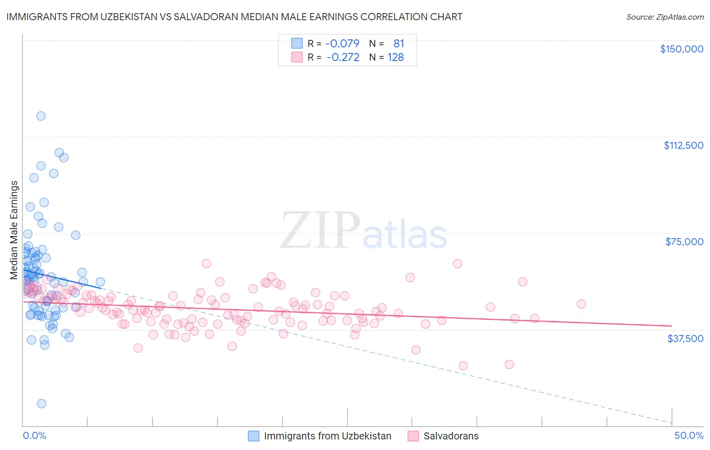 Immigrants from Uzbekistan vs Salvadoran Median Male Earnings