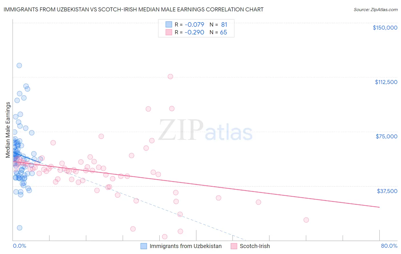 Immigrants from Uzbekistan vs Scotch-Irish Median Male Earnings