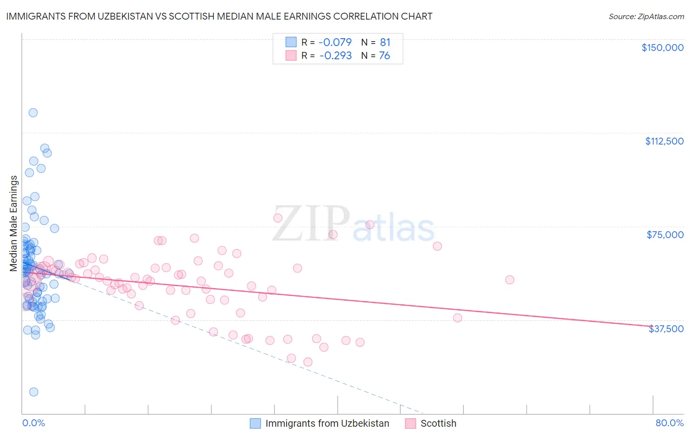 Immigrants from Uzbekistan vs Scottish Median Male Earnings