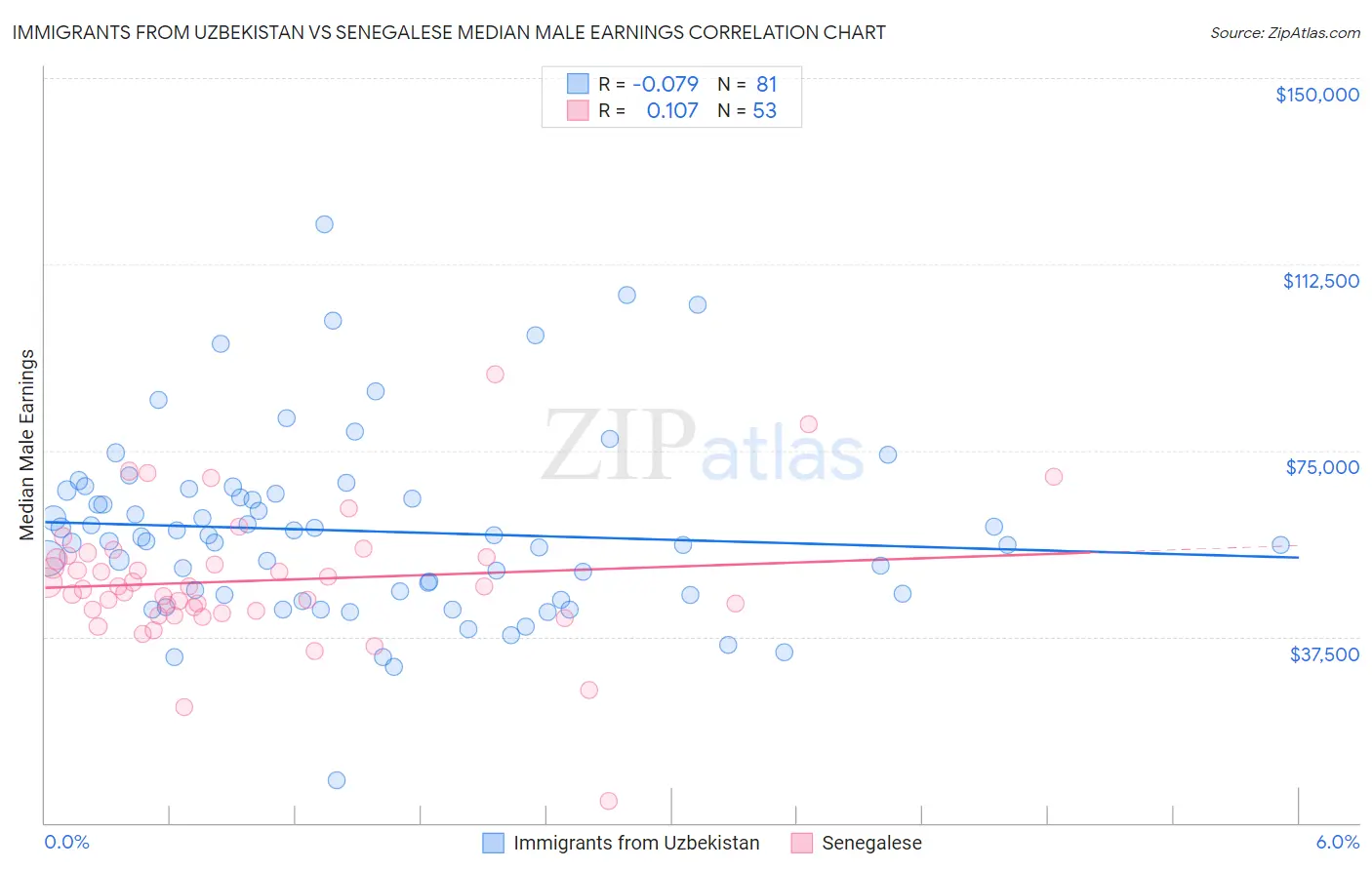 Immigrants from Uzbekistan vs Senegalese Median Male Earnings