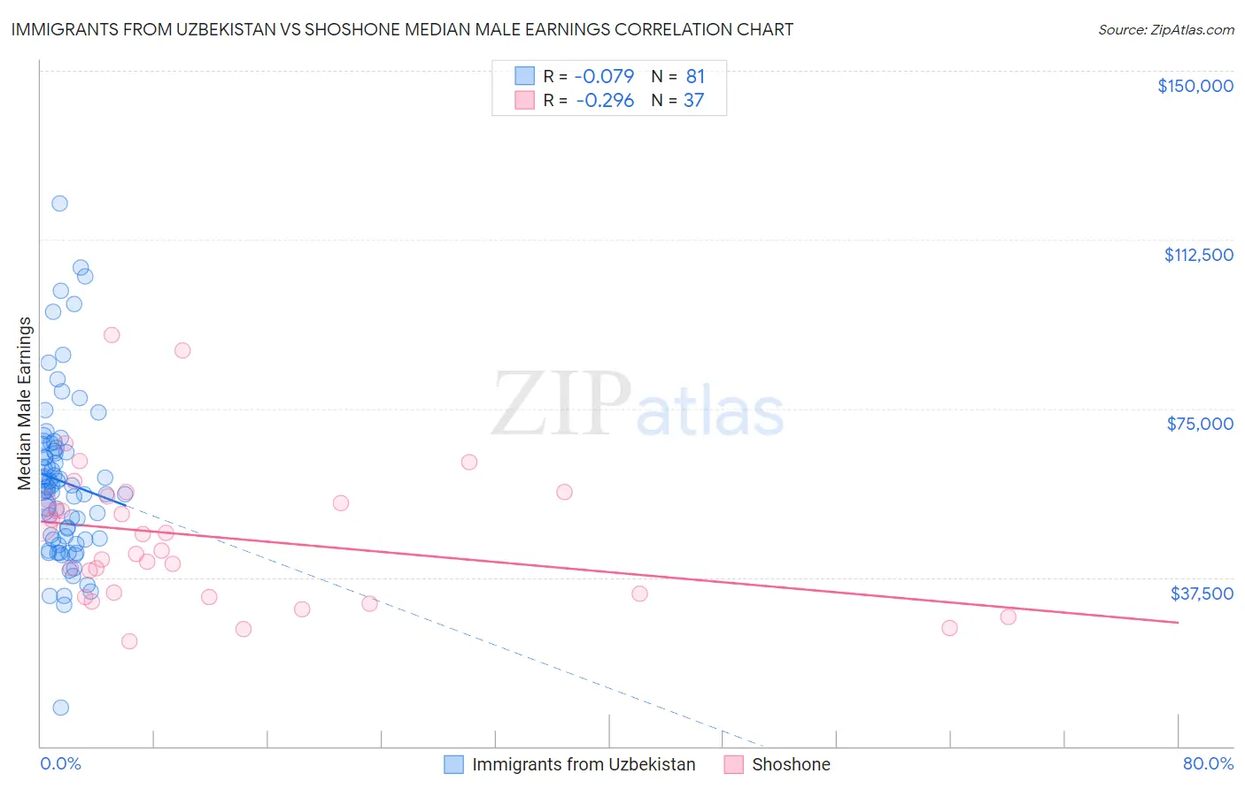 Immigrants from Uzbekistan vs Shoshone Median Male Earnings