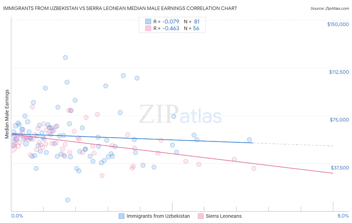 Immigrants from Uzbekistan vs Sierra Leonean Median Male Earnings