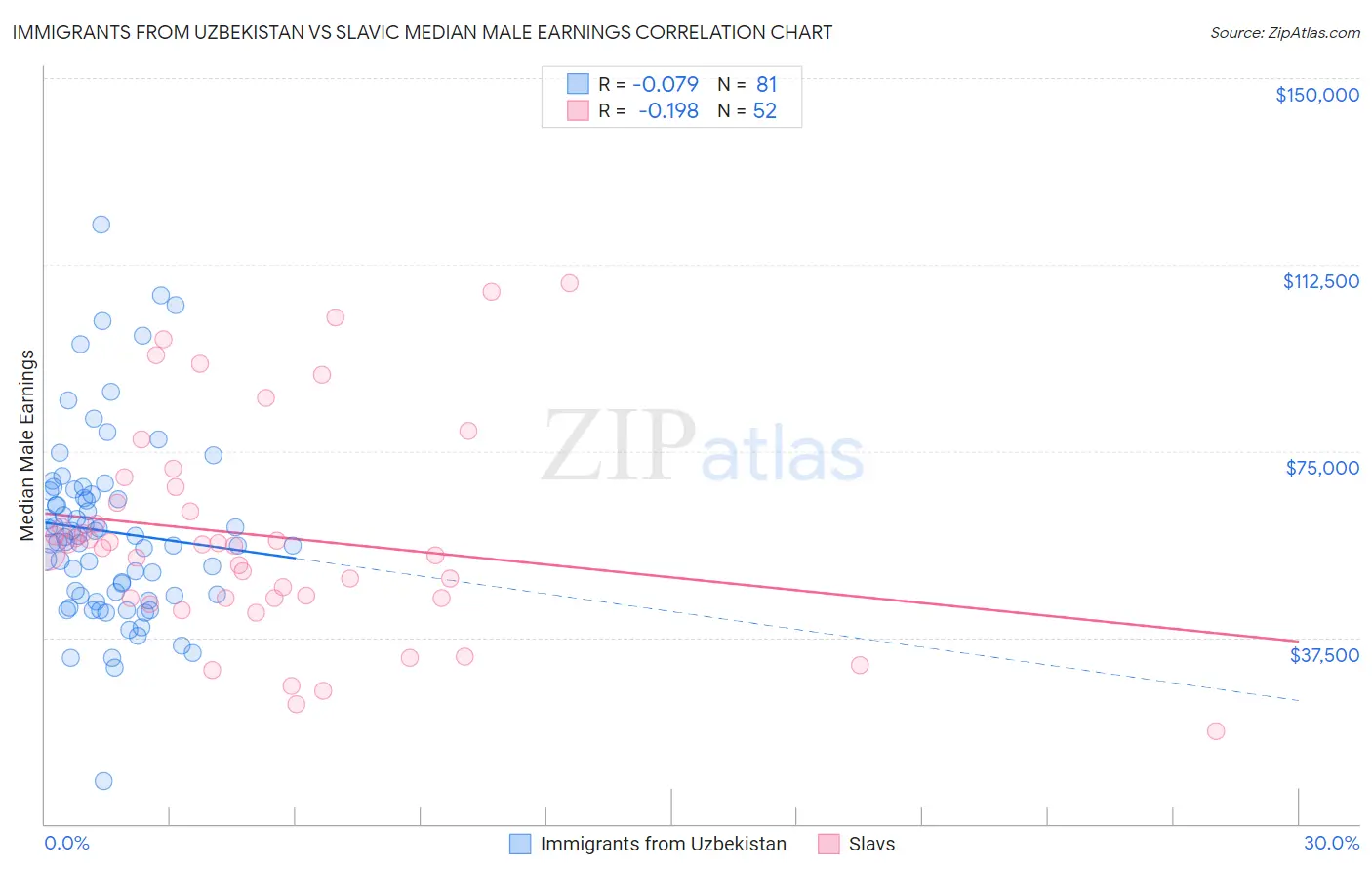 Immigrants from Uzbekistan vs Slavic Median Male Earnings