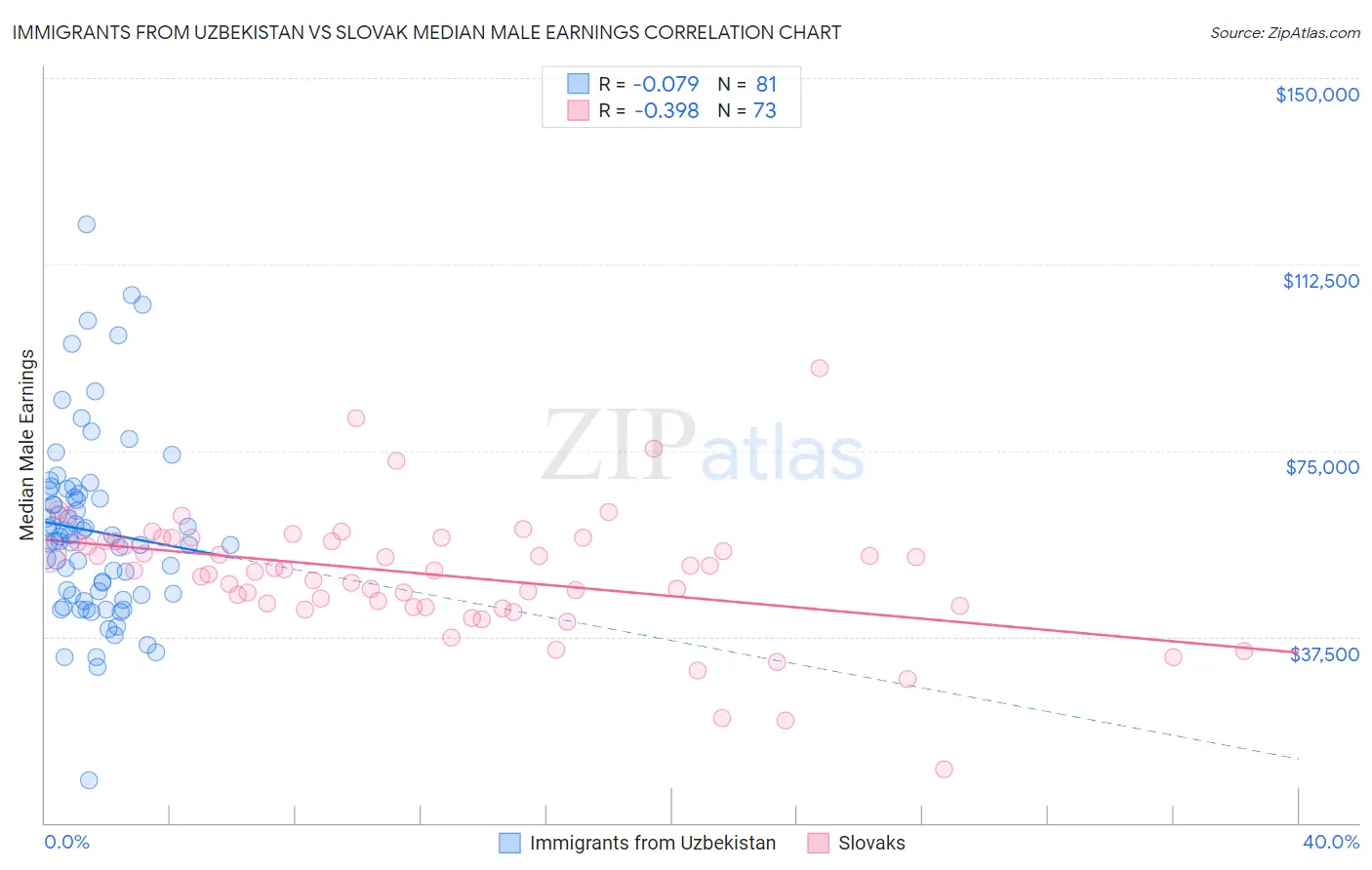 Immigrants from Uzbekistan vs Slovak Median Male Earnings