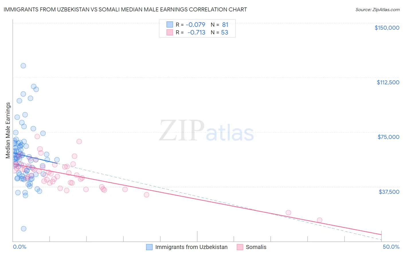 Immigrants from Uzbekistan vs Somali Median Male Earnings