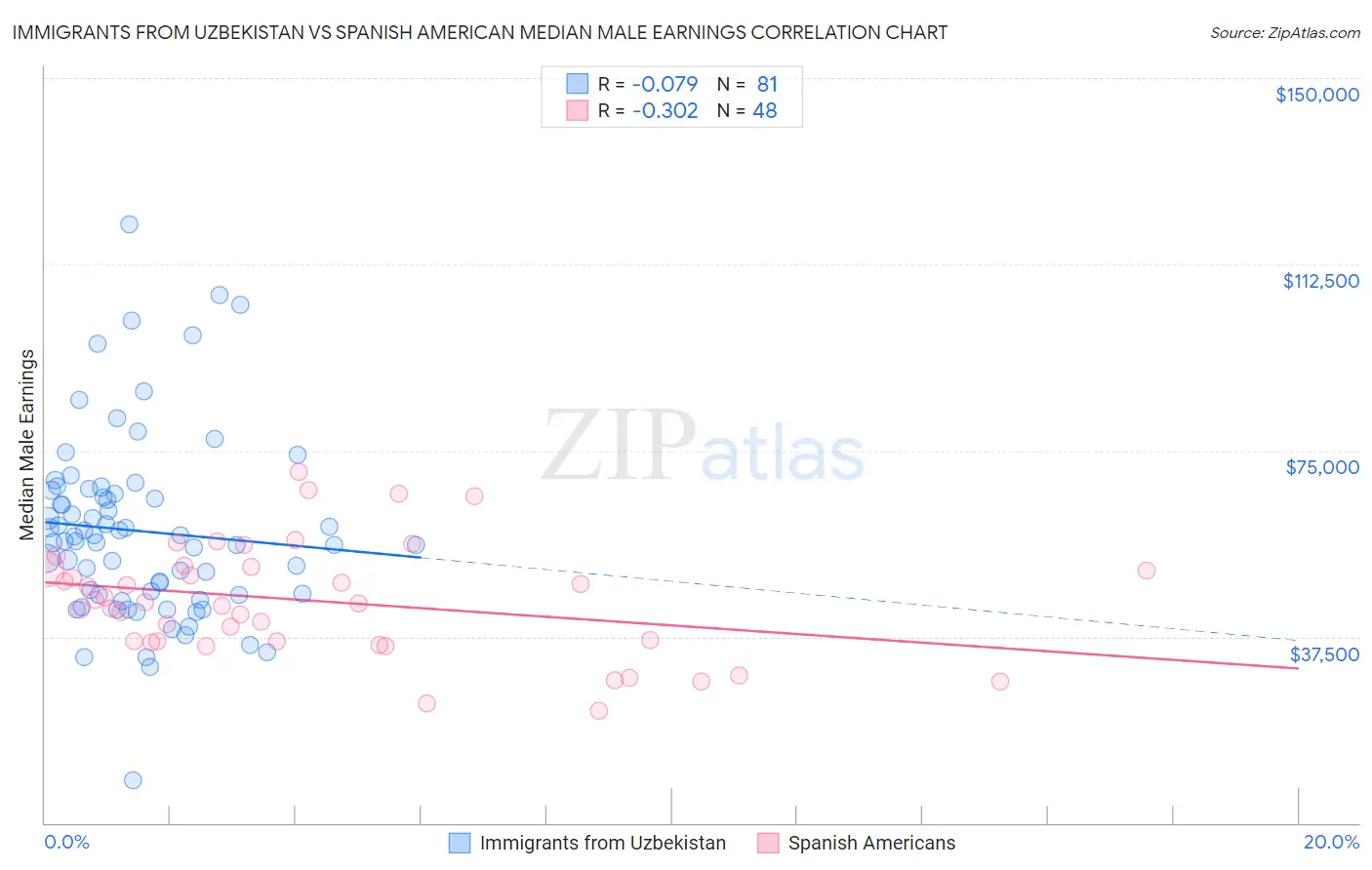 Immigrants from Uzbekistan vs Spanish American Median Male Earnings
