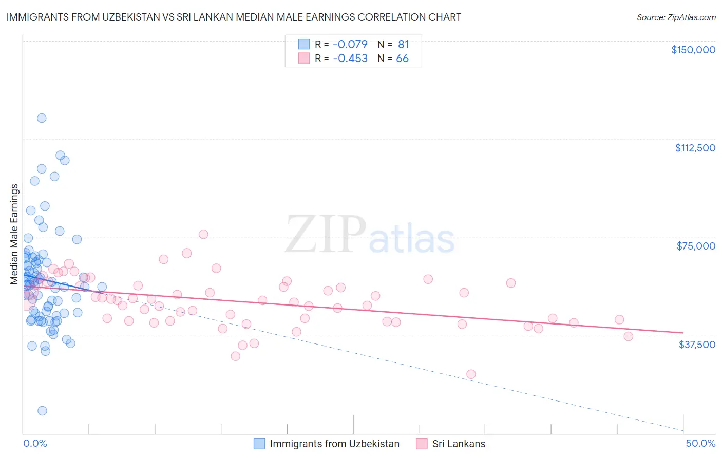 Immigrants from Uzbekistan vs Sri Lankan Median Male Earnings