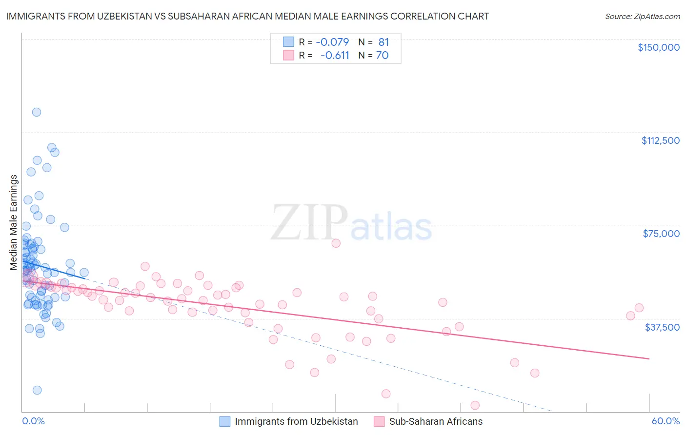 Immigrants from Uzbekistan vs Subsaharan African Median Male Earnings