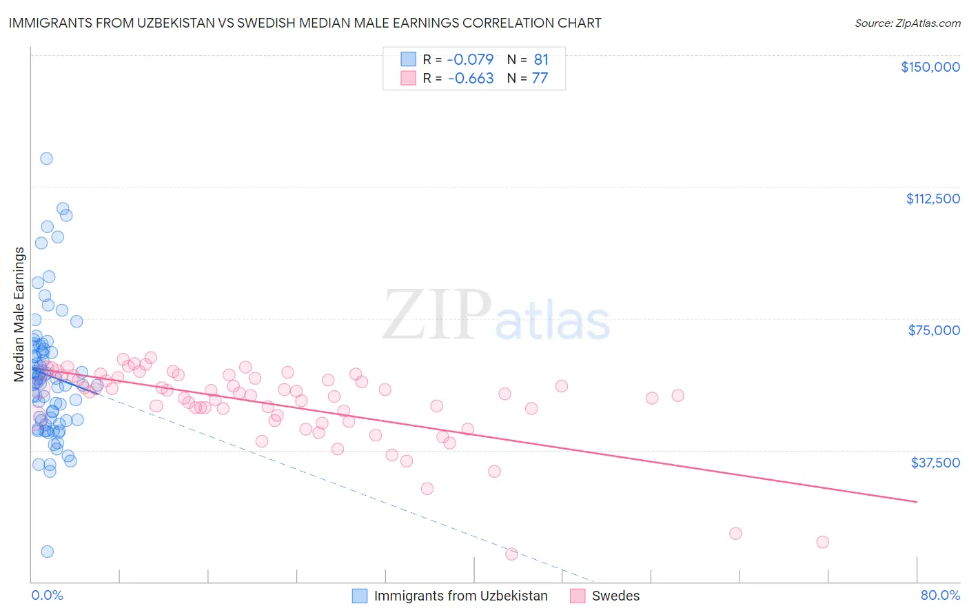 Immigrants from Uzbekistan vs Swedish Median Male Earnings