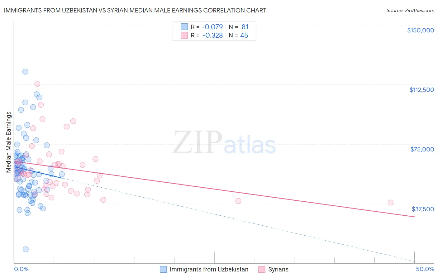 Immigrants from Uzbekistan vs Syrian Median Male Earnings