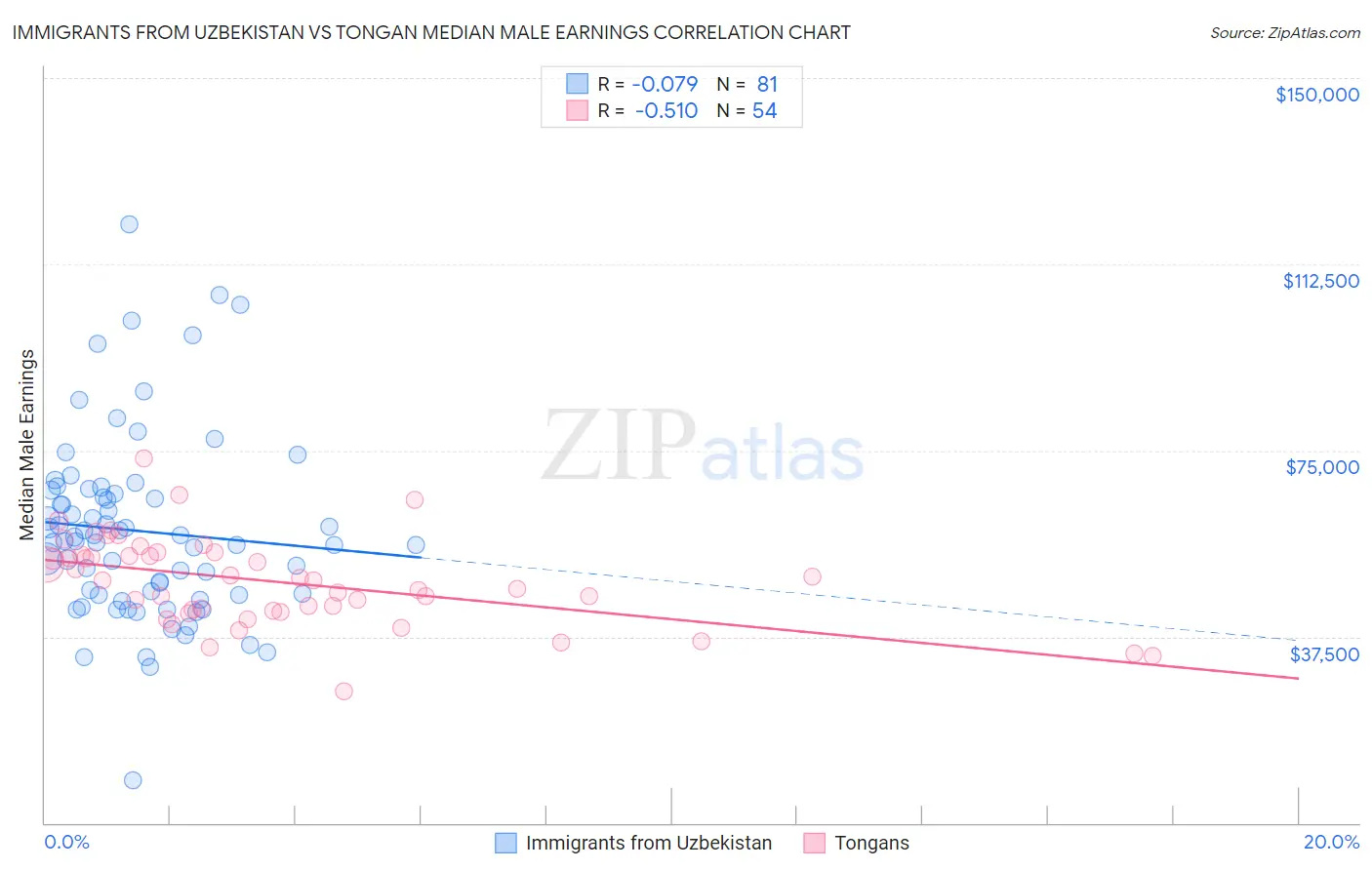 Immigrants from Uzbekistan vs Tongan Median Male Earnings