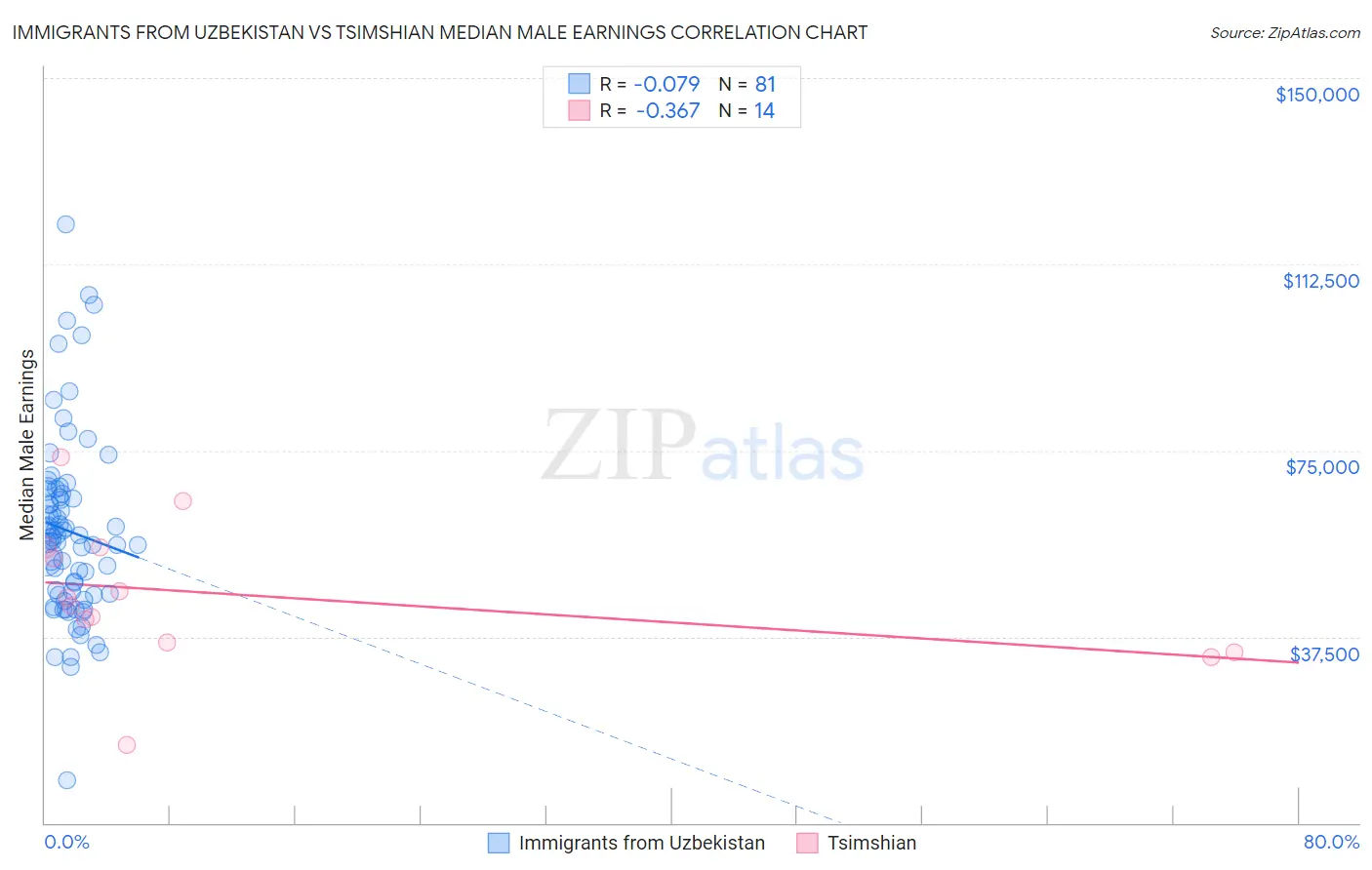 Immigrants from Uzbekistan vs Tsimshian Median Male Earnings