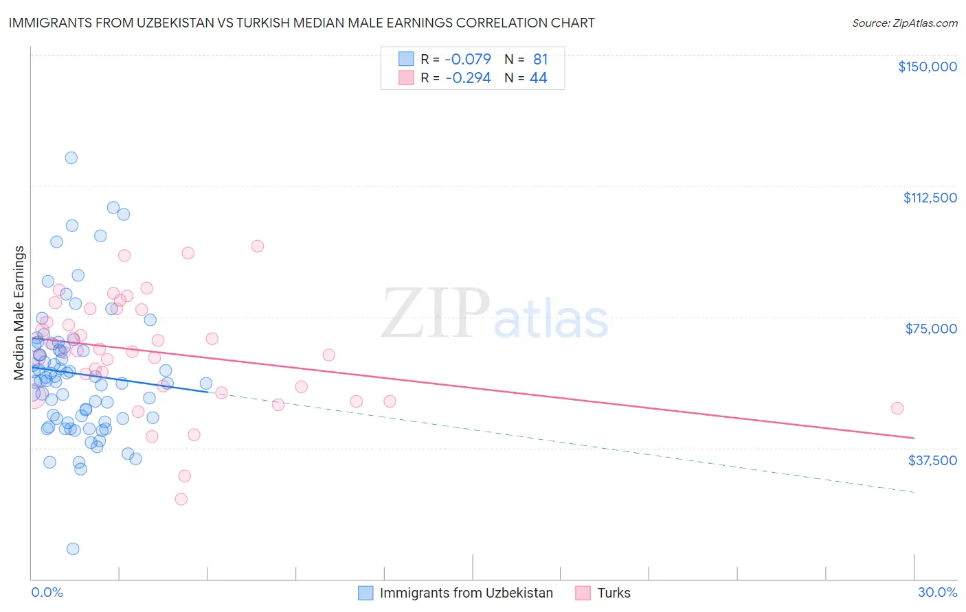 Immigrants from Uzbekistan vs Turkish Median Male Earnings