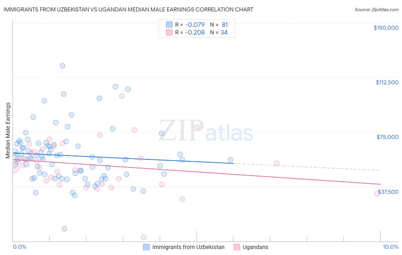 Immigrants from Uzbekistan vs Ugandan Median Male Earnings