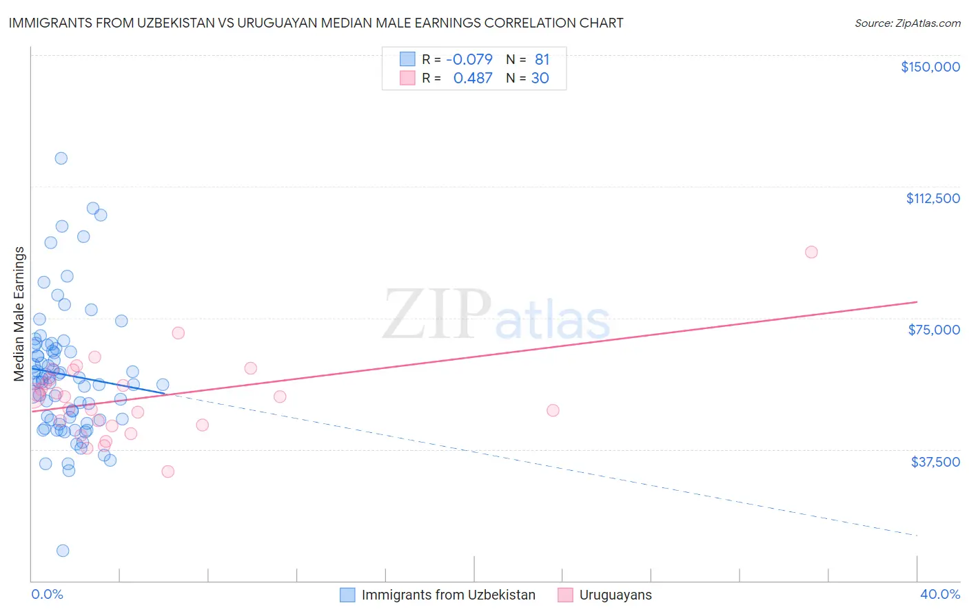 Immigrants from Uzbekistan vs Uruguayan Median Male Earnings