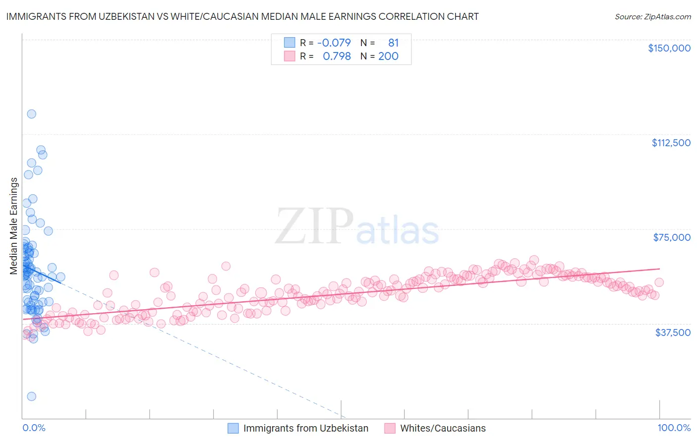 Immigrants from Uzbekistan vs White/Caucasian Median Male Earnings