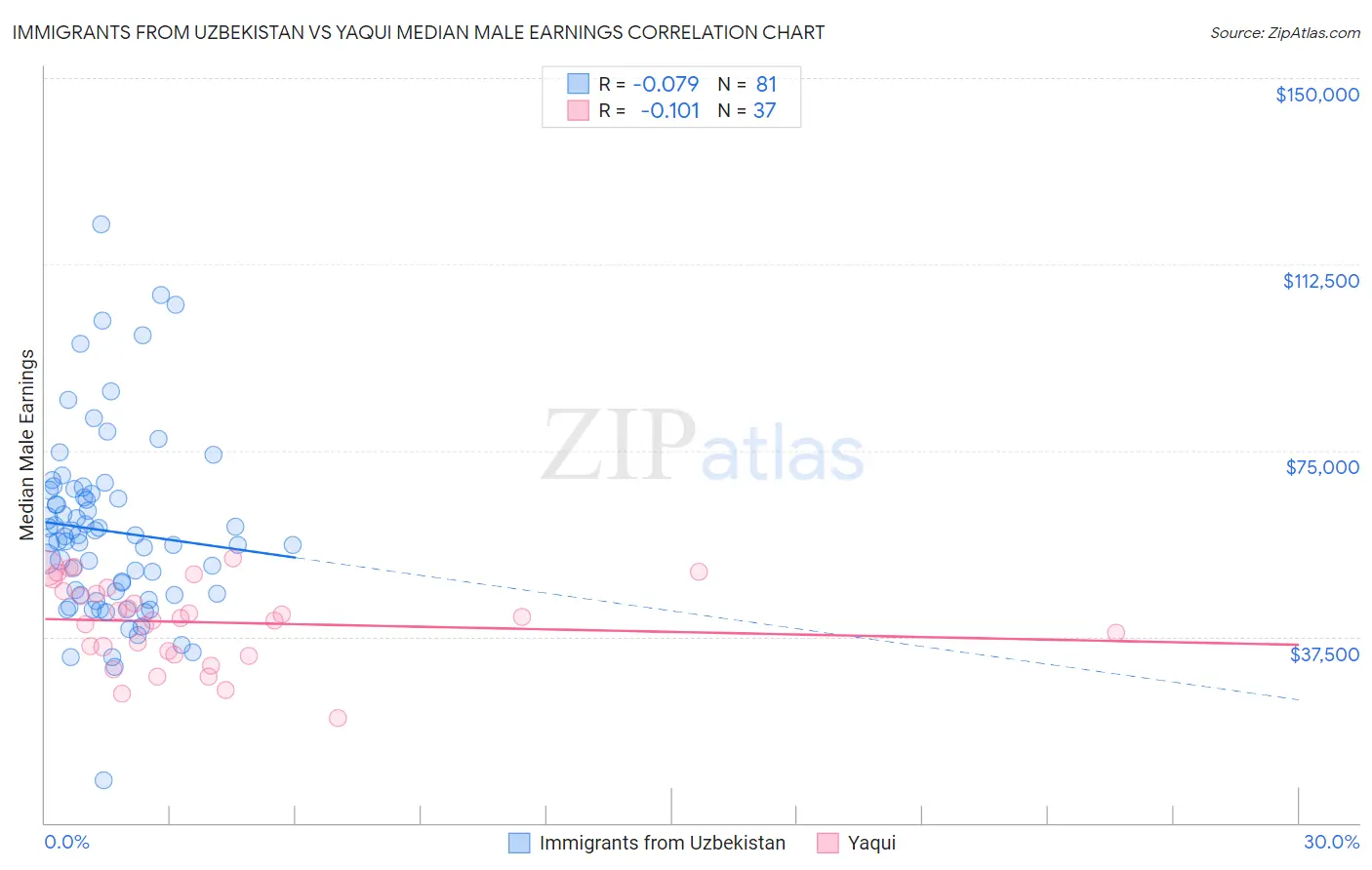 Immigrants from Uzbekistan vs Yaqui Median Male Earnings