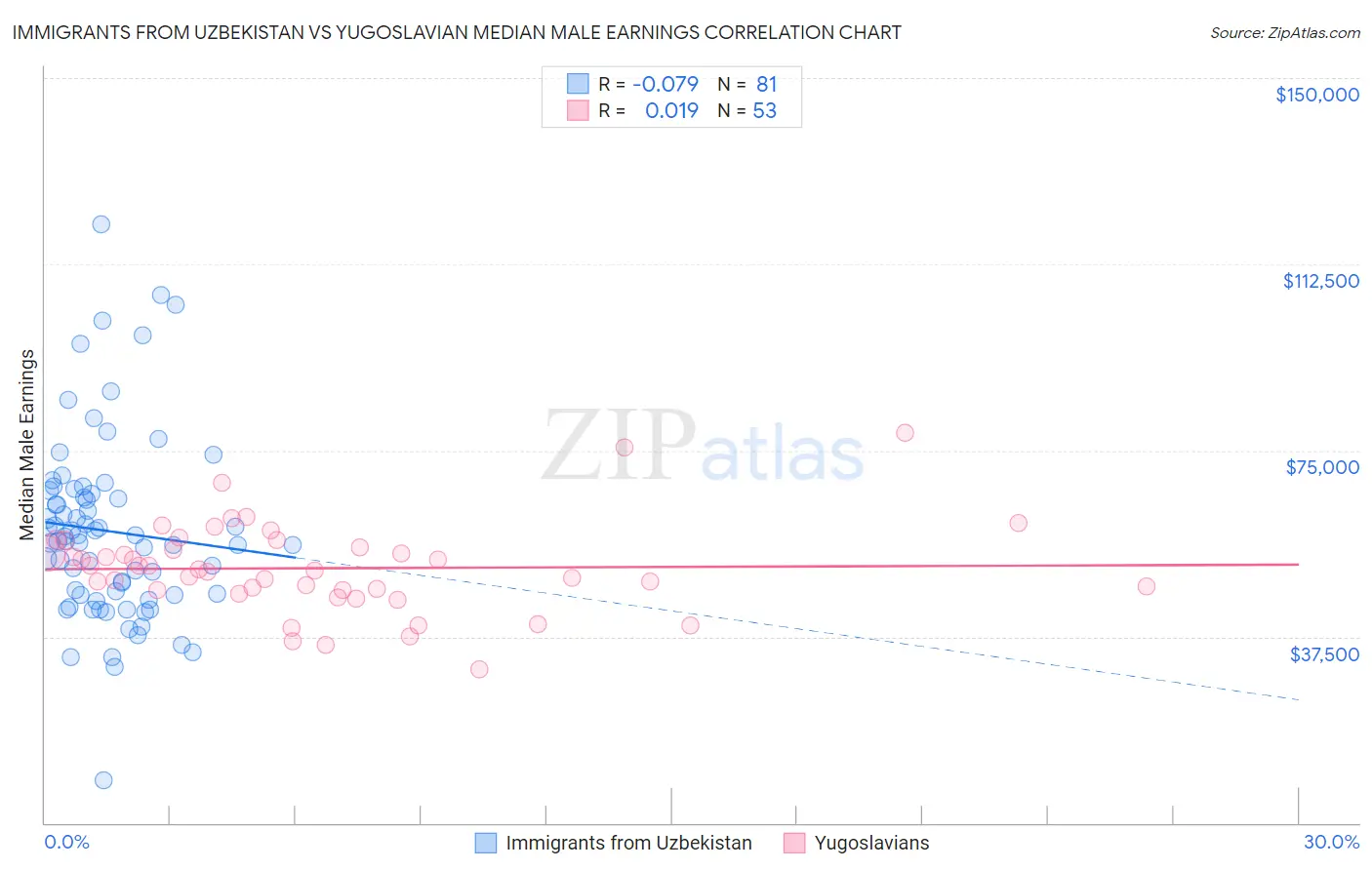 Immigrants from Uzbekistan vs Yugoslavian Median Male Earnings