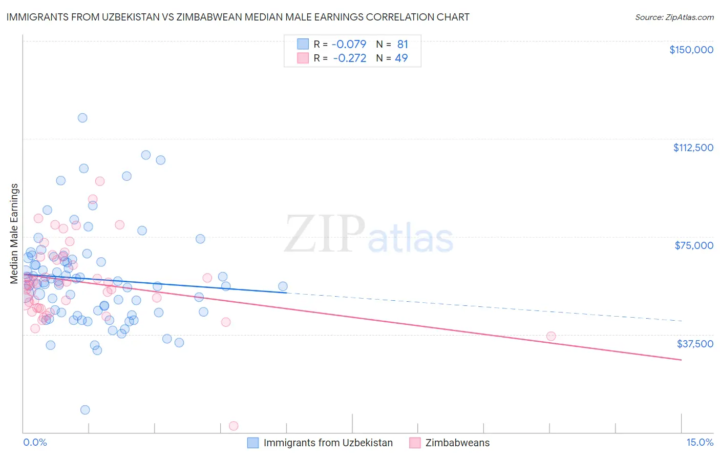 Immigrants from Uzbekistan vs Zimbabwean Median Male Earnings