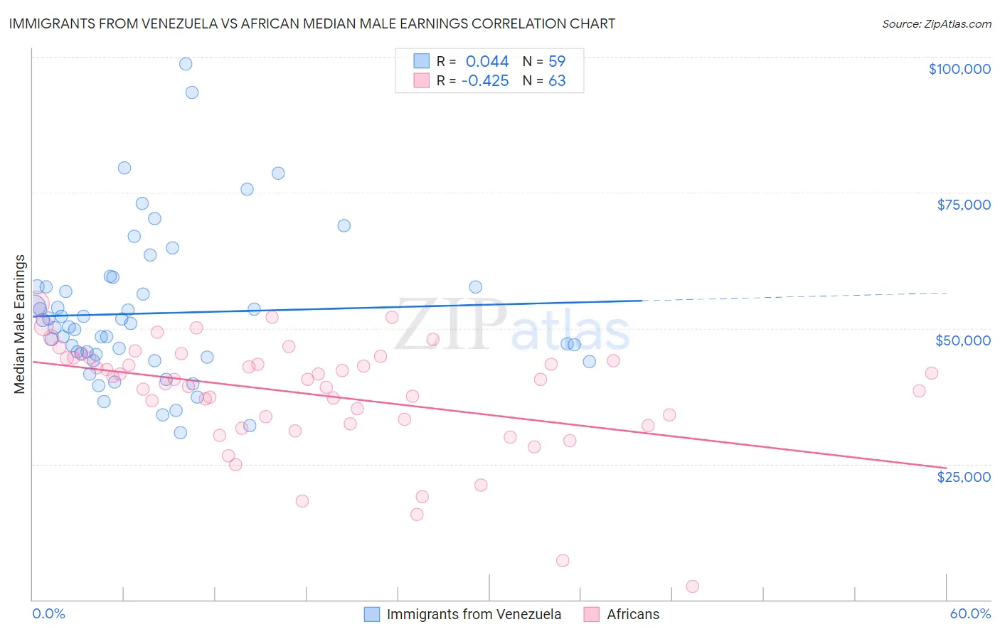 Immigrants from Venezuela vs African Median Male Earnings