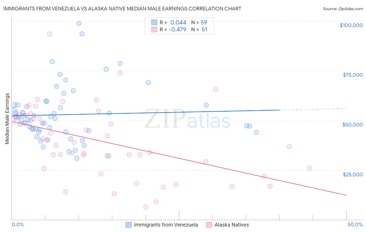 Immigrants from Venezuela vs Alaska Native Median Male Earnings