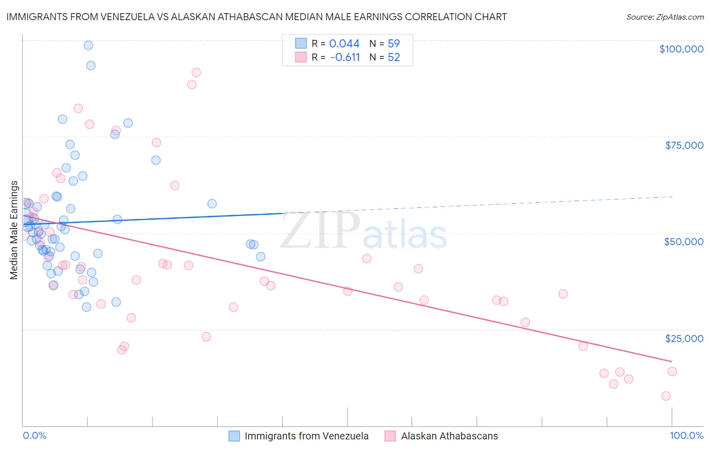 Immigrants from Venezuela vs Alaskan Athabascan Median Male Earnings