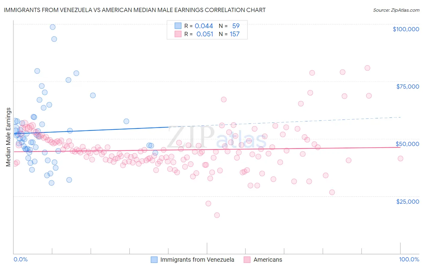 Immigrants from Venezuela vs American Median Male Earnings