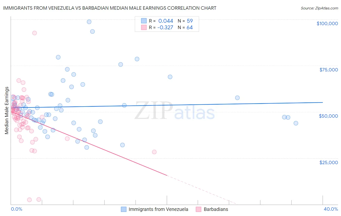 Immigrants from Venezuela vs Barbadian Median Male Earnings