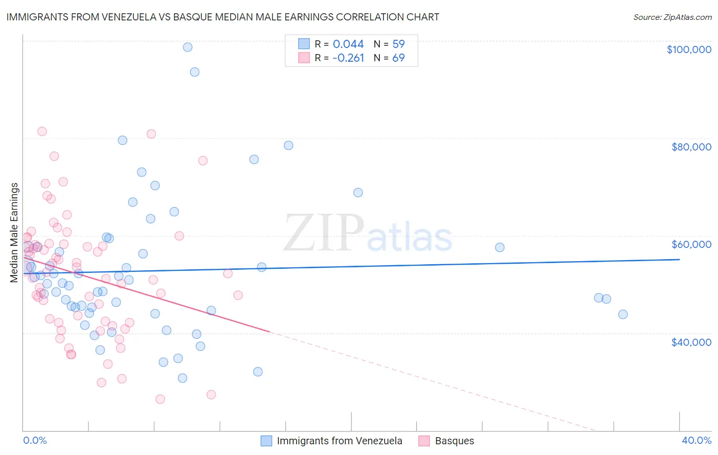 Immigrants from Venezuela vs Basque Median Male Earnings