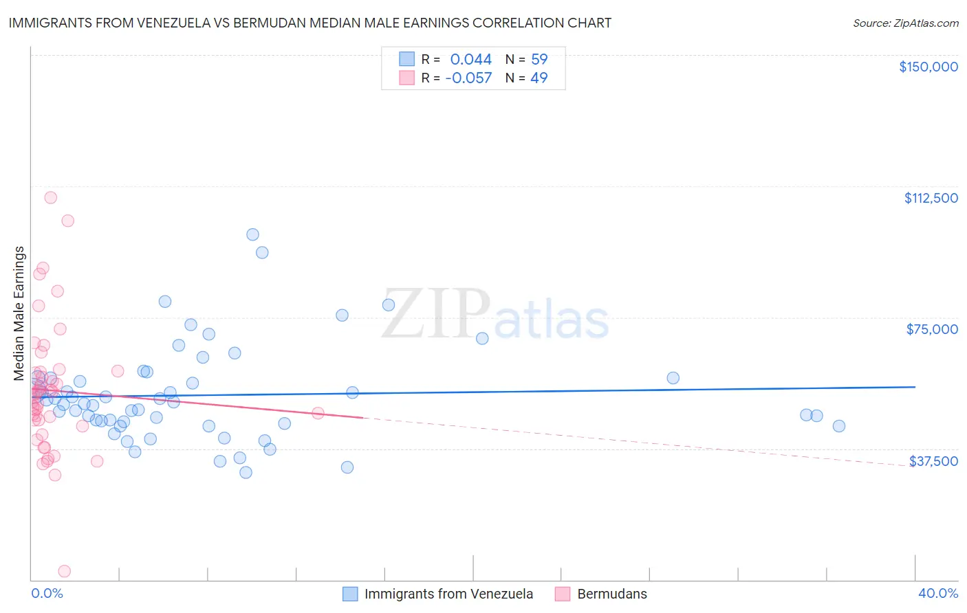 Immigrants from Venezuela vs Bermudan Median Male Earnings