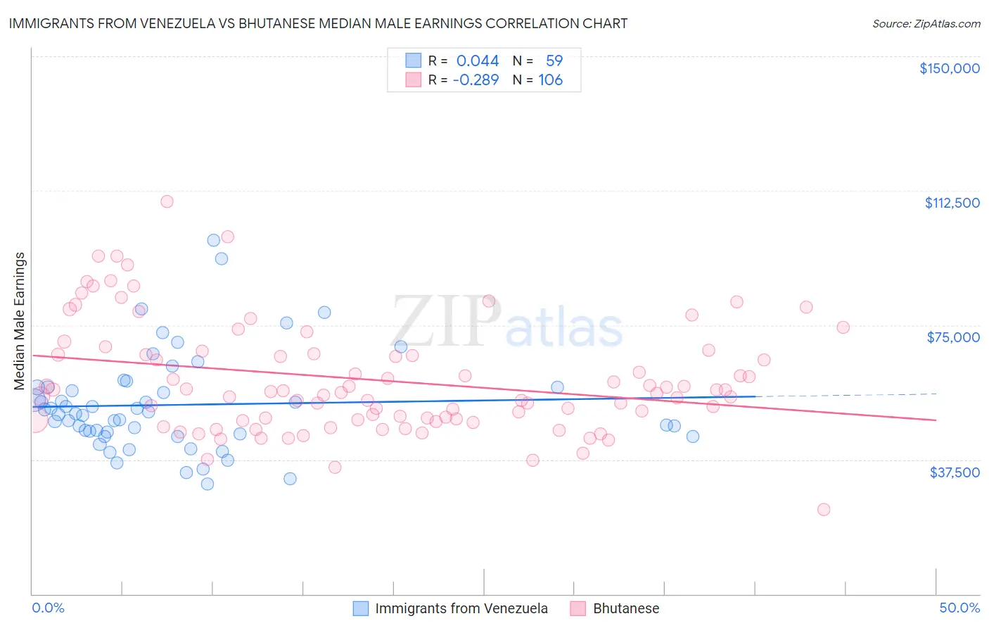 Immigrants from Venezuela vs Bhutanese Median Male Earnings