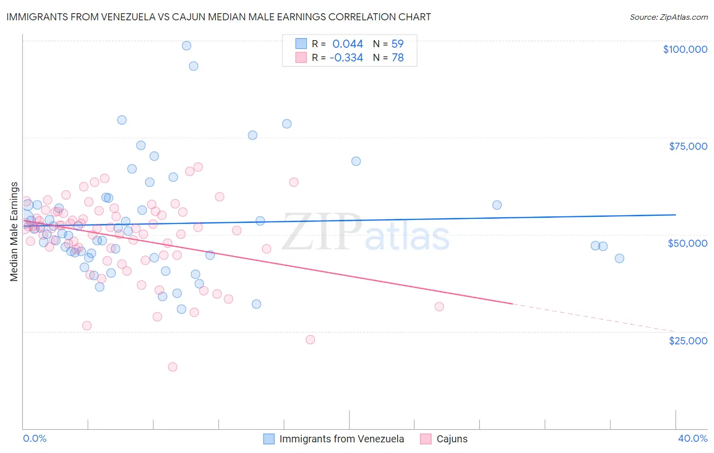 Immigrants from Venezuela vs Cajun Median Male Earnings