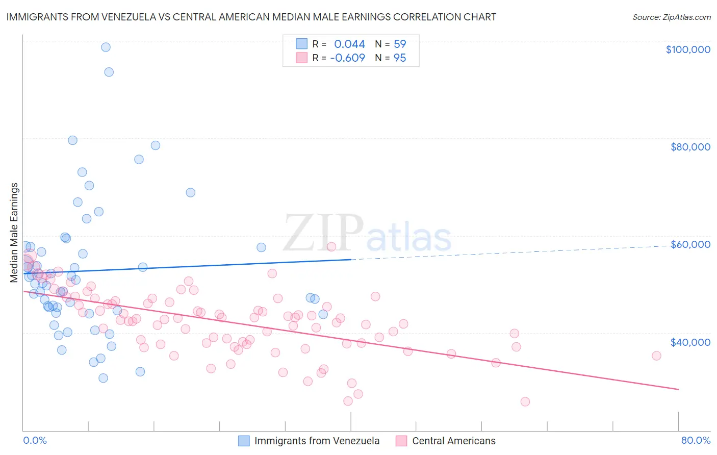 Immigrants from Venezuela vs Central American Median Male Earnings