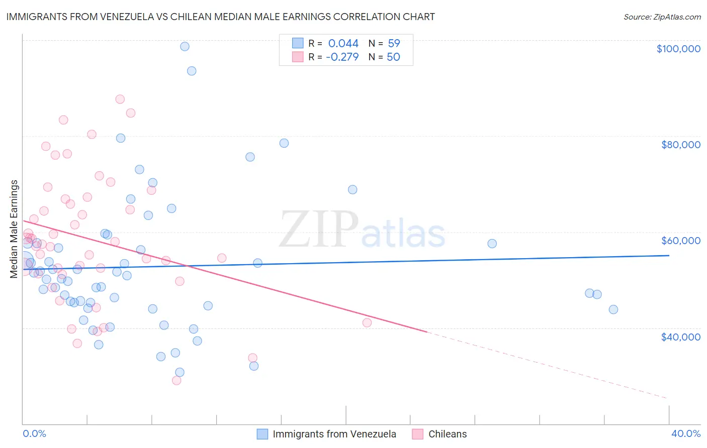 Immigrants from Venezuela vs Chilean Median Male Earnings