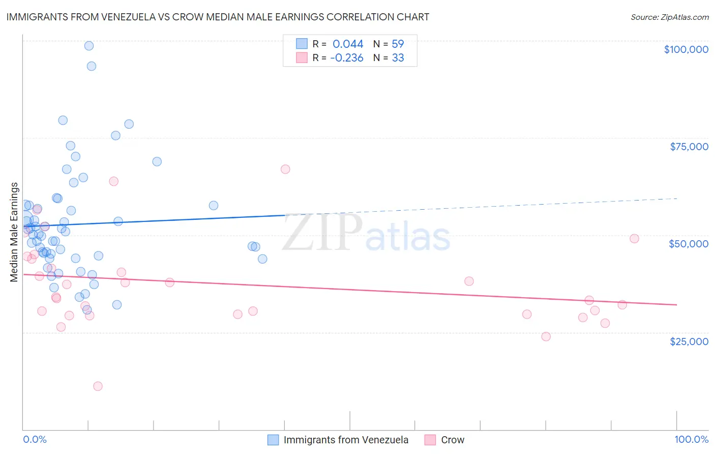 Immigrants from Venezuela vs Crow Median Male Earnings