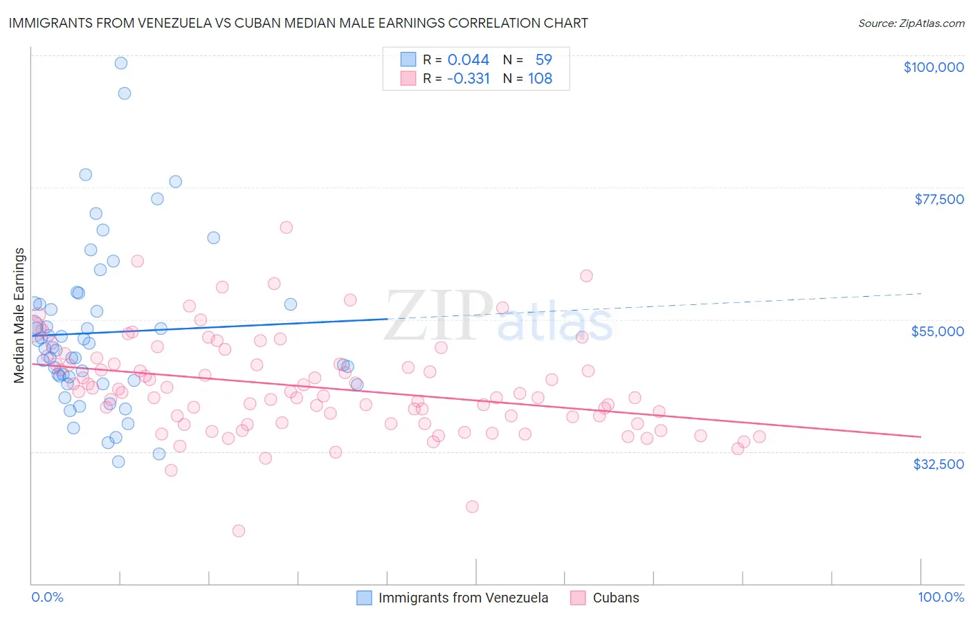 Immigrants from Venezuela vs Cuban Median Male Earnings