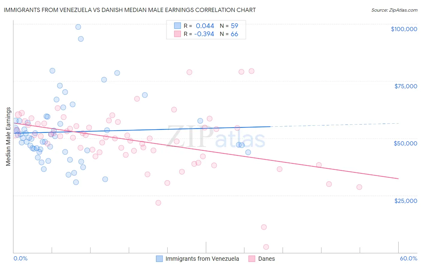 Immigrants from Venezuela vs Danish Median Male Earnings