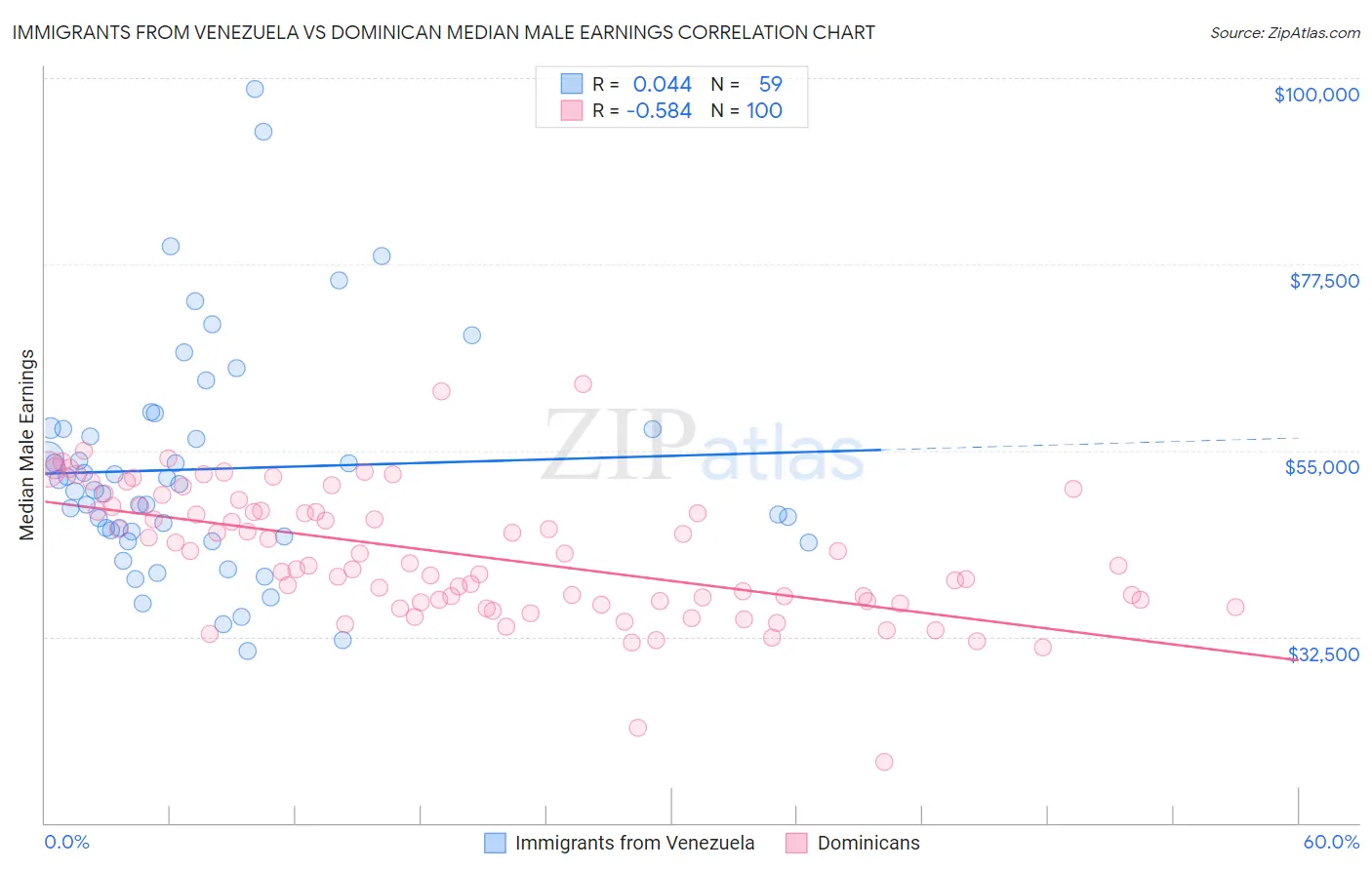 Immigrants from Venezuela vs Dominican Median Male Earnings