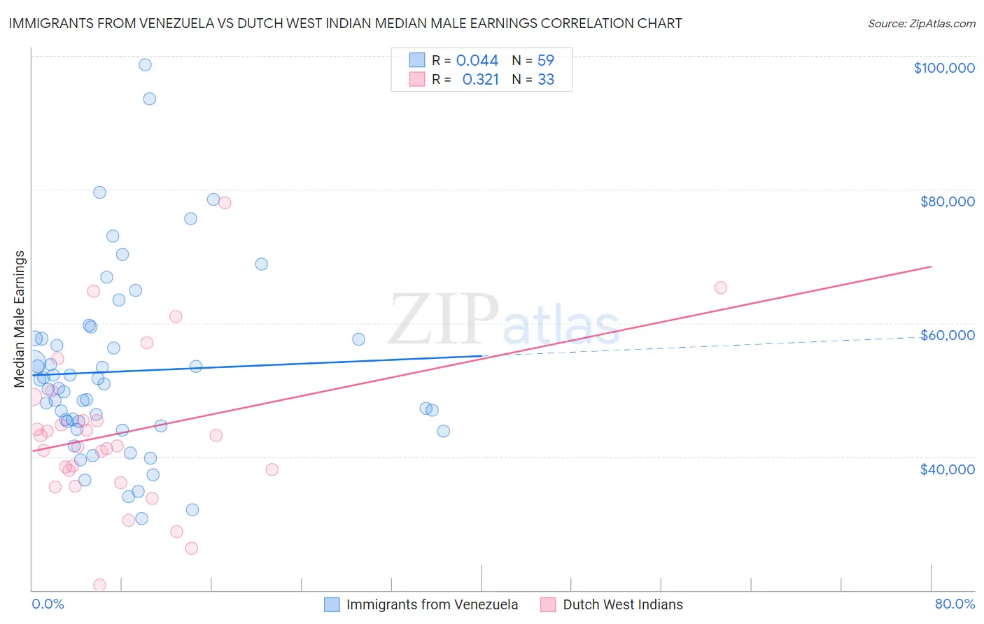 Immigrants from Venezuela vs Dutch West Indian Median Male Earnings