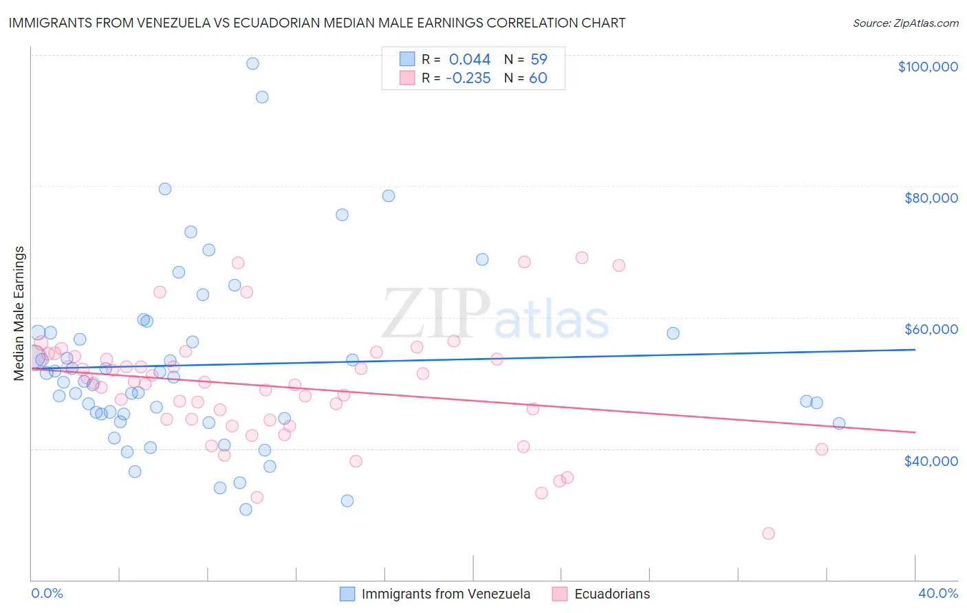 Immigrants from Venezuela vs Ecuadorian Median Male Earnings
