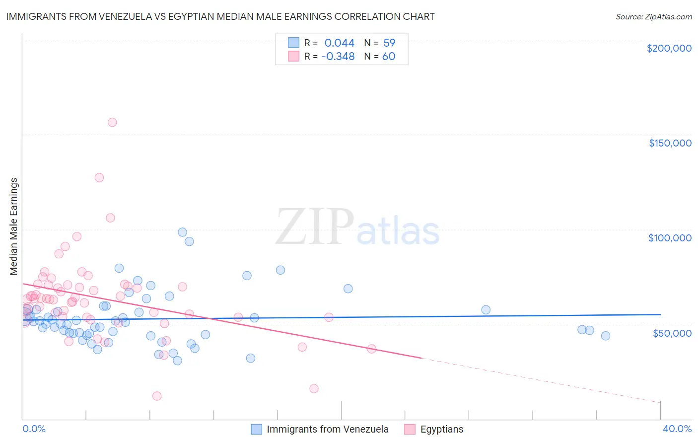 Immigrants from Venezuela vs Egyptian Median Male Earnings